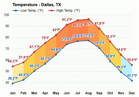 march temperatures in dallas tx